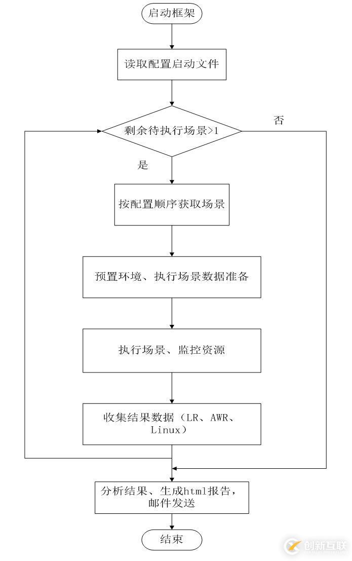 如何實現(xiàn)Python性能自動化測試框架