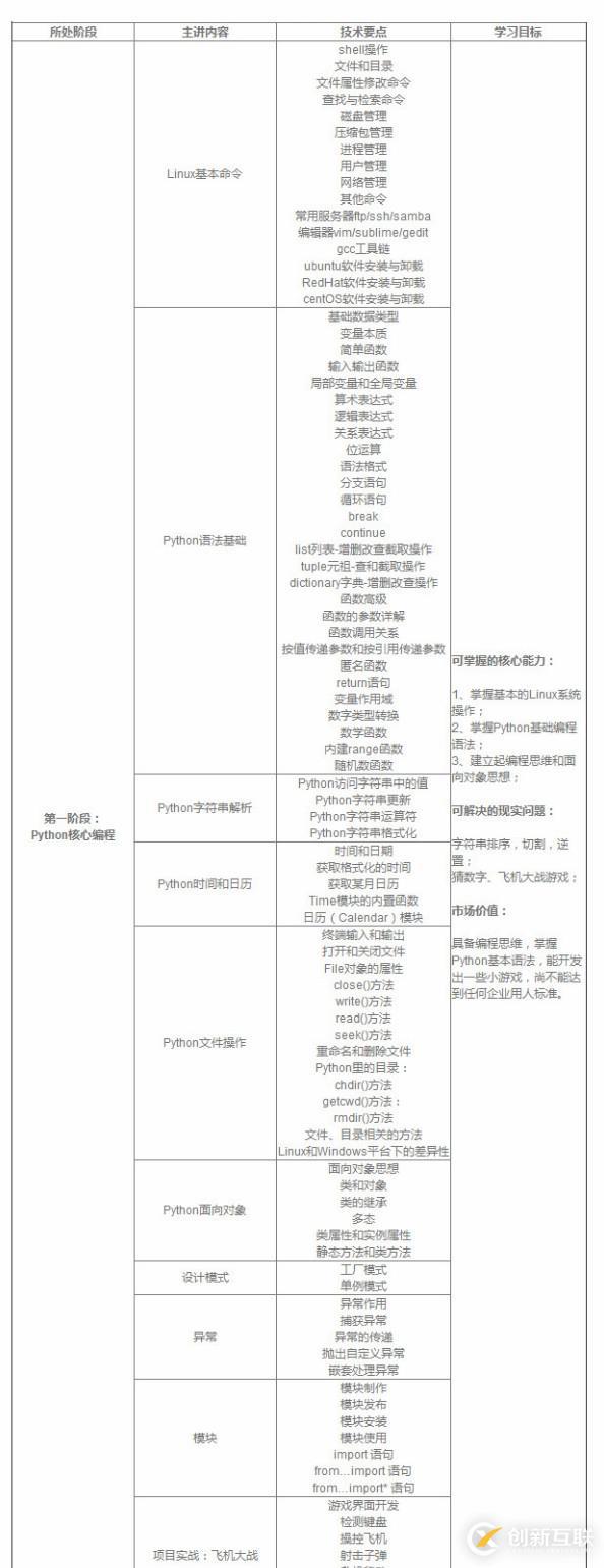 如何學(xué)習(xí)python編程語言