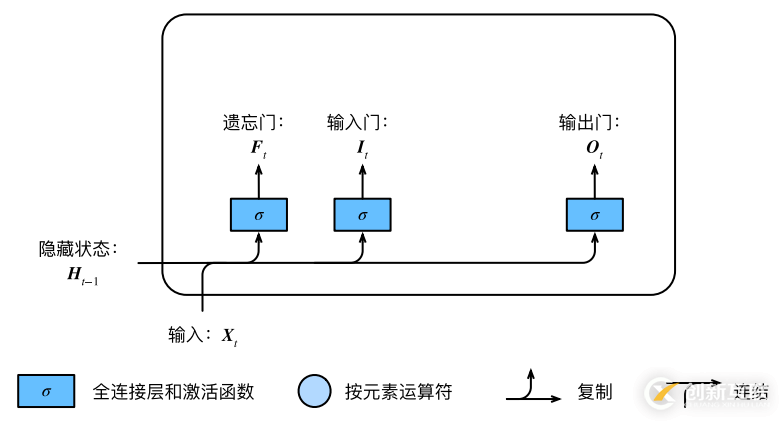 白話--長(zhǎng)短期記憶(LSTM)的幾個(gè)步驟，附代碼！