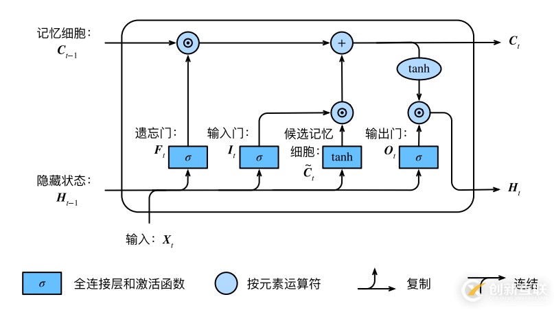 白話--長(zhǎng)短期記憶(LSTM)的幾個(gè)步驟，附代碼！