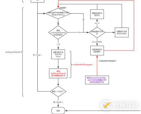 Java并發(fā)之AQS源碼分析（二）