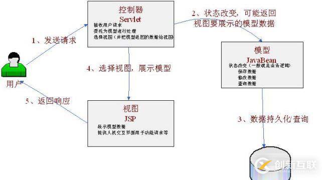 Java中的Web MVC簡(jiǎn)介_動(dòng)力節(jié)點(diǎn)Java學(xué)院整理