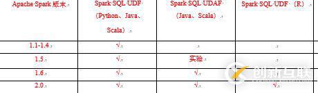 在Apache Spark中使用UDF