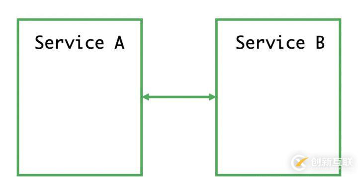 Service Mesh 初體驗