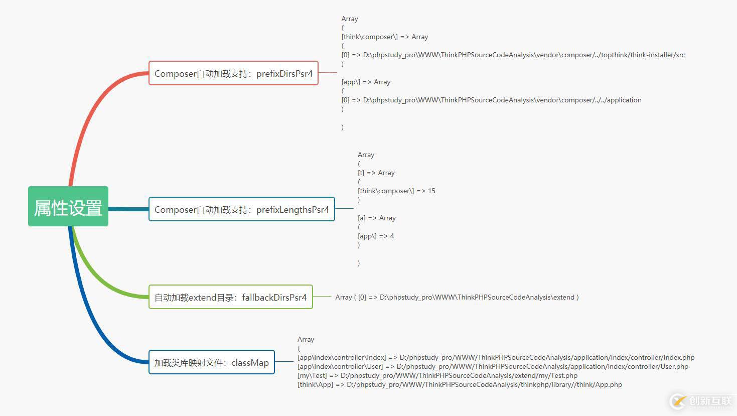 ThinkPHP如何自動(dòng)加載Loader源碼