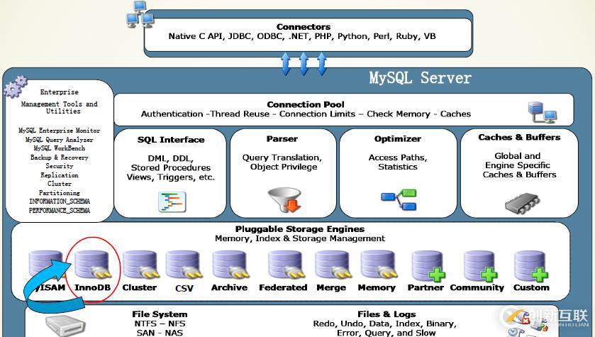 mysql的server層和存儲(chǔ)引擎層是如何相互交集