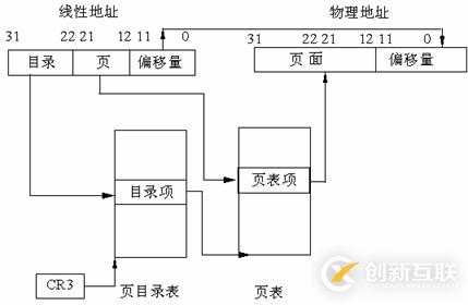 Linux系統(tǒng)內(nèi)存尋址的分頁(yè)機(jī)制是什么