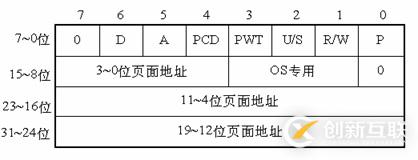 Linux系統(tǒng)內(nèi)存尋址的分頁(yè)機(jī)制是什么