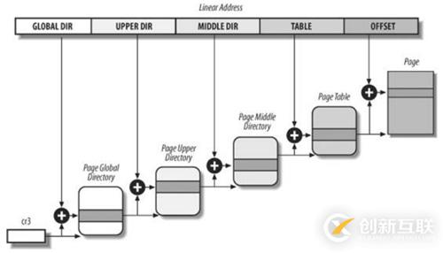 Linux系統(tǒng)內(nèi)存尋址的分頁(yè)機(jī)制是什么