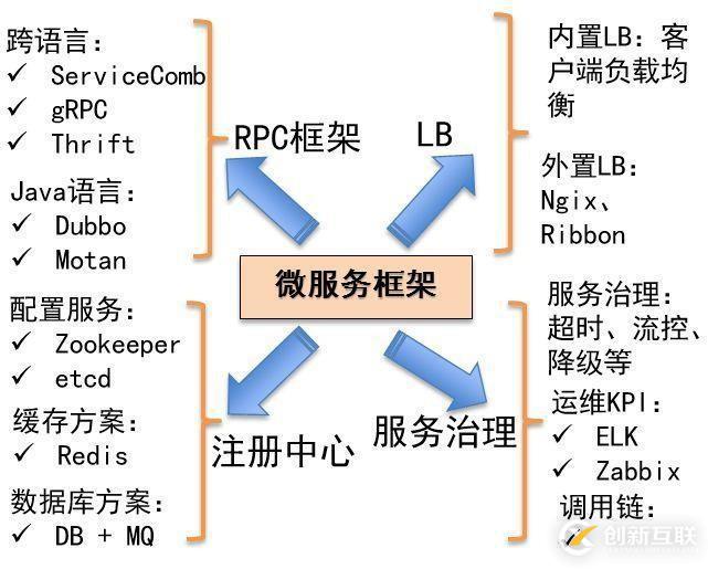 大規(guī)模微服務(wù)實(shí)戰(zhàn)經(jīng)驗(yàn)