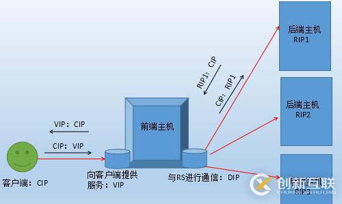 Lvs-nat基于nfs實(shí)現(xiàn)php應(yīng)用