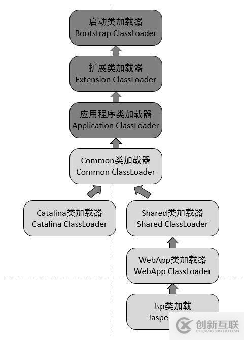 深入理解JVM，類加載器