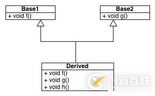 C++虛函數(shù)在g++中的實現(xiàn)方法