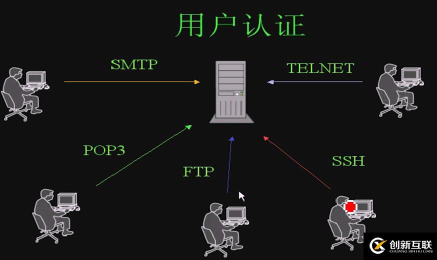 簡述PAM模塊認(rèn)證