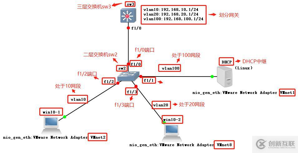 [大型真香現(xiàn)場]DHCP中繼服務(wù)實(shí)驗(yàn)（全程操作，可跟做?。?></p></blockquote><p><strong>接下來就是各個(gè)主機(jī)能不能獲取到相應(yīng)網(wǎng)段IP地址的驗(yàn)證步驟：</strong></p><blockquote><p>進(jìn)入win10-1：<br/>先進(jìn)入網(wǎng)絡(luò)適配器，將 IPv4設(shè)置為自動(dòng)獲取狀態(tài)<br/>使用管理員權(quán)限打開cmd命令<br/>輸入：ipconfig /release（釋放IP回地址池）<br/>輸入：ipconfig /renew（獲取新的IP地址）<br/>獲取到新的IP地址為：192.168.10.128</p></blockquote>
<hr /><blockquote><p>再進(jìn)入win10-2<br/>還是先進(jìn)入網(wǎng)絡(luò)適配器，將 IPv4設(shè)置為自動(dòng)獲取狀態(tài)<br/>打開cmd命令<br/>輸入：ipconfig /release（釋放IP回地址池）<br/>輸入：ipconfig /renew（獲取新的IP地址）<br/>獲取到新的IP地址為：192.168.20.128</p></blockquote><p><strong>我們可以再用ping命令測試兩臺(tái)主機(jī)是否可以和192.168.100.100網(wǎng)段通信</strong></p><blockquote><p>輸入：ping 192.168.100.100<br/><strong>此時(shí)應(yīng)成功發(fā)送四個(gè)數(shù)據(jù)包，說明達(dá)成全網(wǎng)互通。</strong></p></blockquote>
<h2>以上就是DHCP中繼服務(wù)實(shí)驗(yàn)的全部過程，全程操作，大家可以跟做，謝謝觀看！</h2><p align=center>另外有需要云服務(wù)器可以了解下創(chuàng)新互聯(lián)cdcxhl.cn，海內(nèi)外云服務(wù)器15元起步，三天無理由+7*72小時(shí)售后在線，公司持有idc許可證，提供“云服務(wù)器、裸金屬服務(wù)器、<a href=