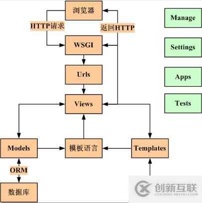 什么是Django框架