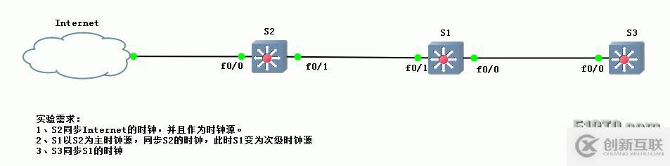 81、交換機(jī)配置實驗之NTP