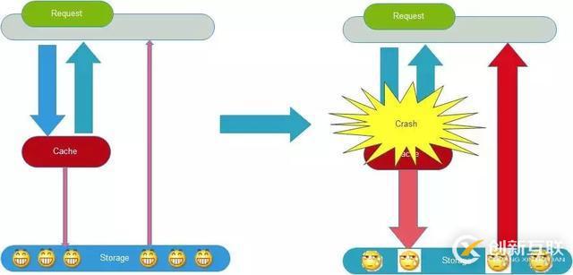 6個(gè)常見(jiàn)的高并發(fā)緩存問(wèn)題，你知道幾個(gè)？