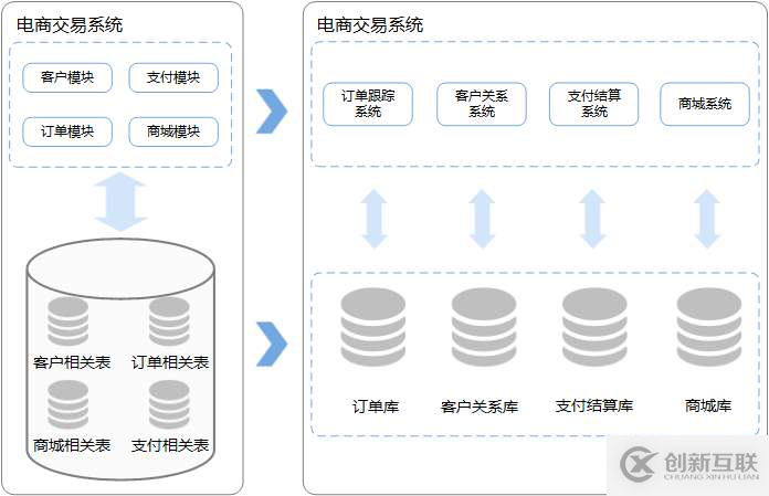 數(shù)據(jù)庫(kù)中如何實(shí)現(xiàn)分庫(kù)分表