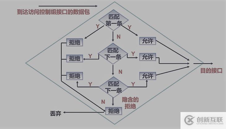 ACL訪問控列表之標(biāo)準(zhǔn)篇(理論與實踐)