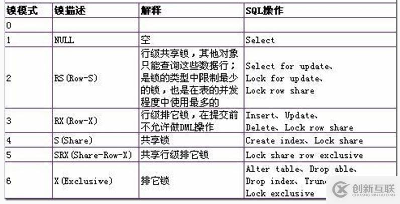 Oracle 學習之性能優(yōu)化（十）鎖