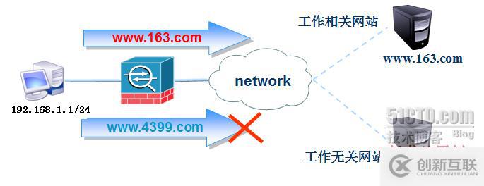 防火墻（ASA）高級(jí)配置之URL過濾、日志管理、透明模式