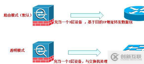 防火墻（ASA）高級(jí)配置之URL過濾、日志管理、透明模式
