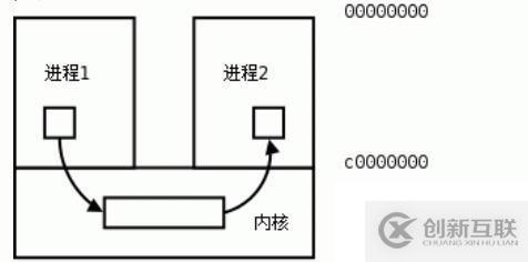 進(jìn)程間的通信