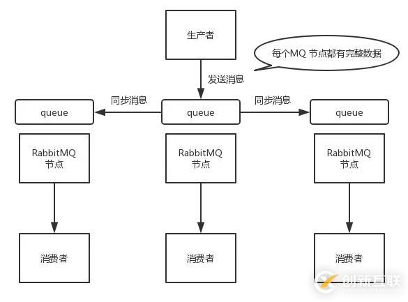 消息隊(duì)列如何做到高可用呢？