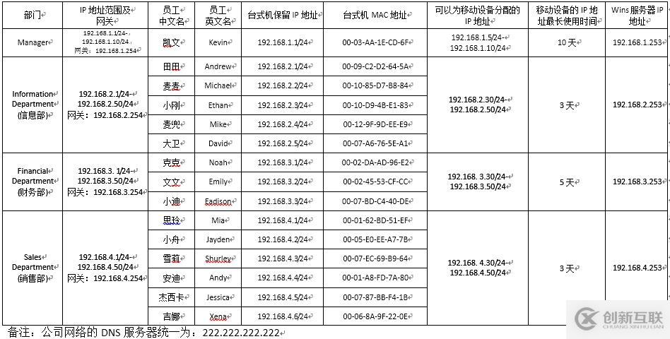 （1）DHCP的安裝與授權(quán) （2）地址、排除地址的建立 （3）選項(xiàng)的設(shè)置 