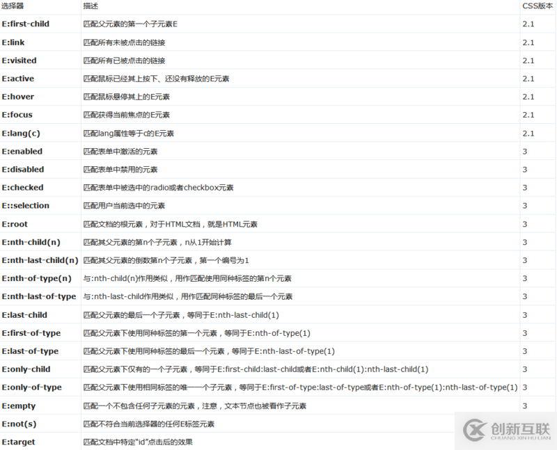 CSS中的選擇器種類(lèi)介紹及效率的比較