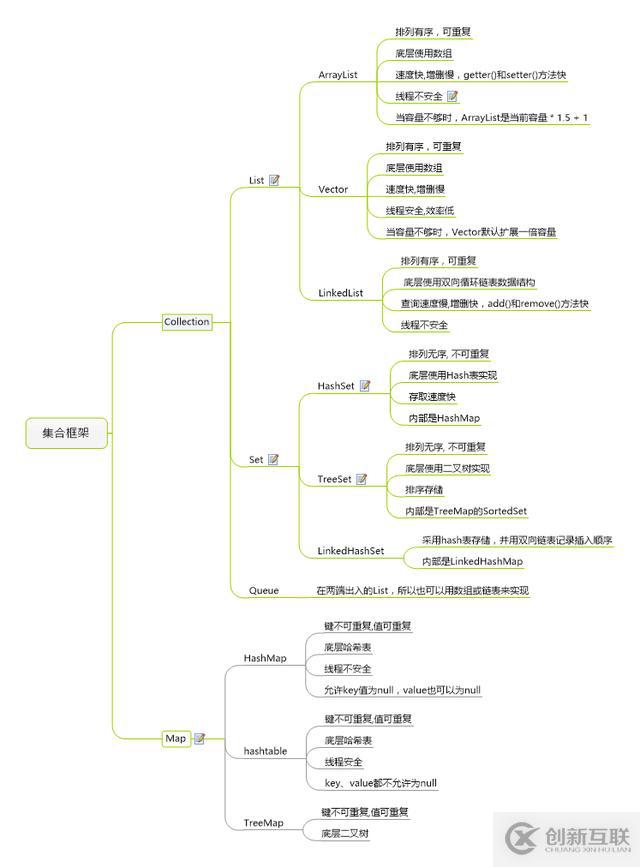 Java集合干貨系列-集合總體大綱