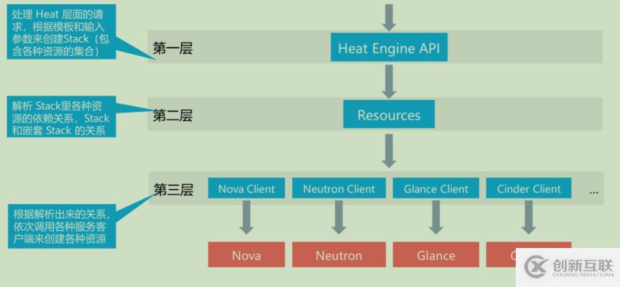 openstack學習-理解heat編排管理和簡單操作