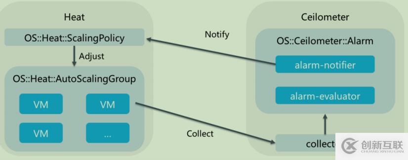 openstack學習-理解heat編排管理和簡單操作