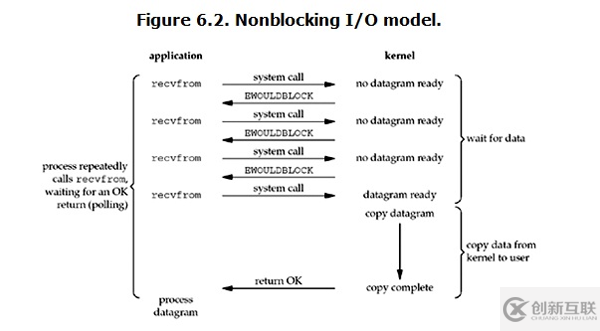 NIO、BIO、AIO與PHP實現(xiàn)的示例分析