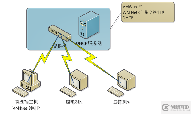 VMWare VMNet 8的配置使用以及如何連接外網(wǎng)