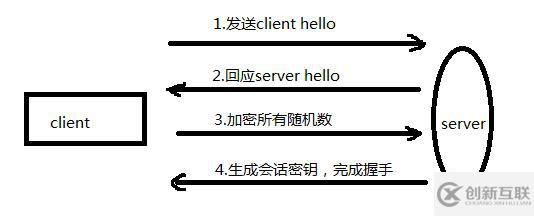 SSL安全套接層