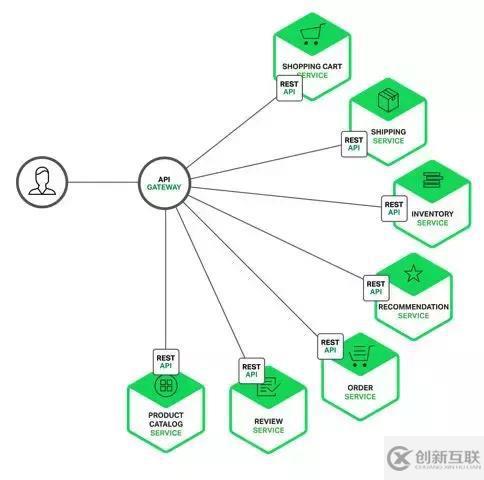 為什么大型互聯(lián)網(wǎng)都需要網(wǎng)關(guān)服務(wù)？
