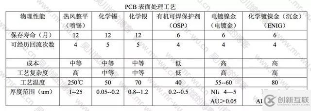 常見(jiàn)PCB表面處理優(yōu)缺點(diǎn)分析是怎樣的