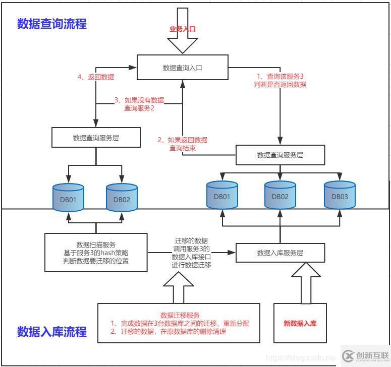 SpringCloud實(shí)現(xiàn)分庫(kù)分表模式下，數(shù)據(jù)庫(kù)實(shí)時(shí)擴(kuò)容方