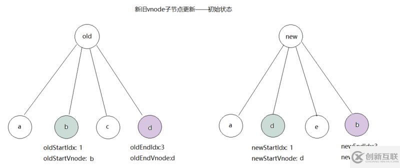 vue如何實(shí)現(xiàn)虛擬dom的patch