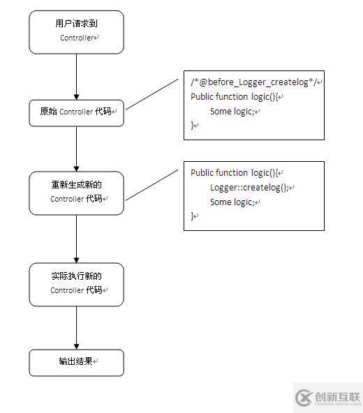 PHP注釋AOP的實現(xiàn)