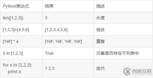 如何使用python中的list數(shù)據(jù)類型？