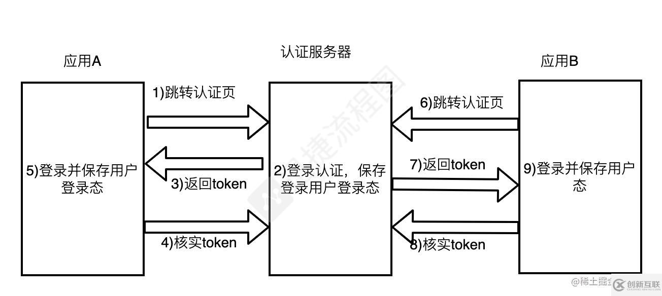 基于Node如何實現(xiàn)單點登錄