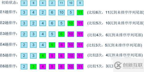 java實現(xiàn)冒泡排序的方法