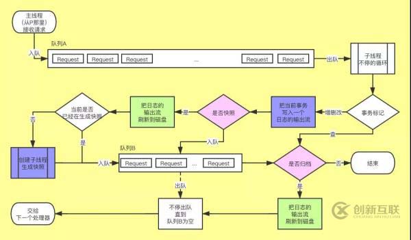 ZooKeeper數(shù)據(jù)持久化是怎么實現(xiàn)的