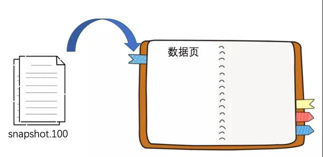 ZooKeeper數(shù)據(jù)持久化是怎么實現(xiàn)的