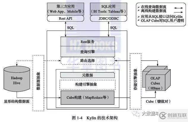可擴展超快OLAP引擎Kylin怎么用