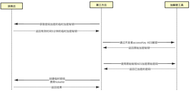物聯(lián)網(wǎng)智能門鎖的對(duì)接流程是什么