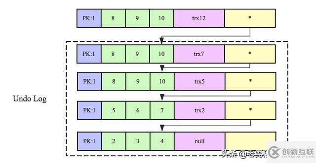MySQL中怎么實現(xiàn)跨行事務模型